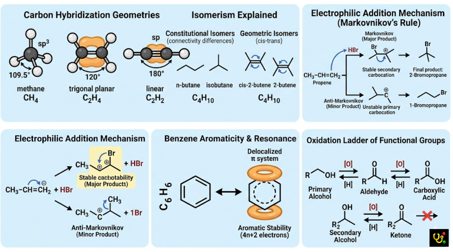General Chemistry Overview Diagram