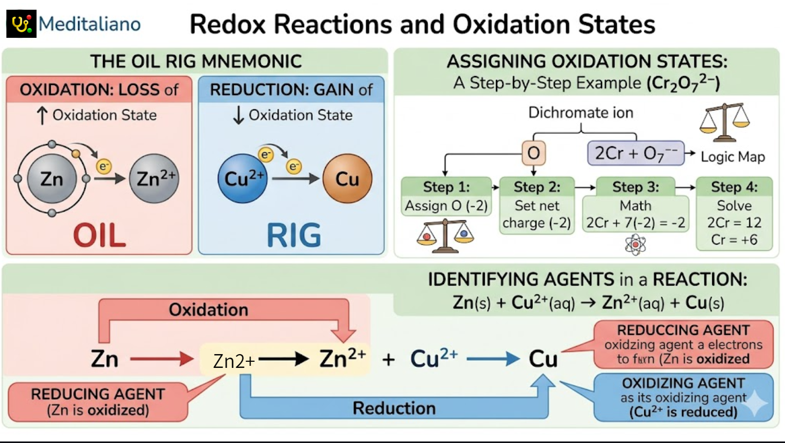 Redox Reactions and Oxidation States Diagram